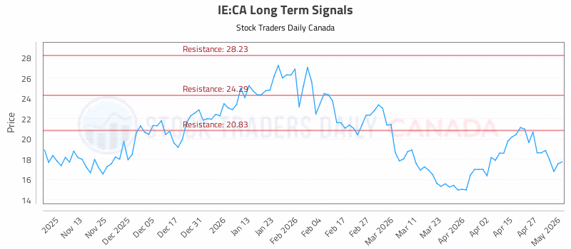 Stock Chart for IE:CA