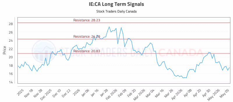 Stock Chart for IE:CA
