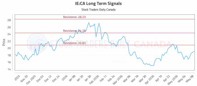 Stock Chart for IE:CA