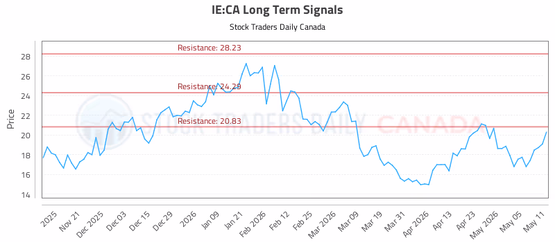 Stock Chart for IE:CA