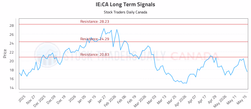 Stock Chart for IE:CA