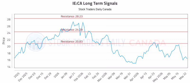 Stock Chart for IE:CA