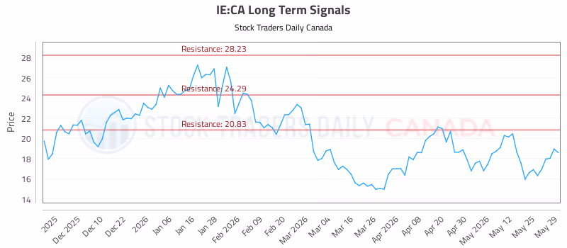 Stock Chart for IE:CA