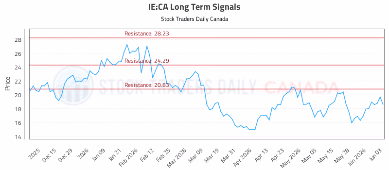 Stock Chart for IE:CA