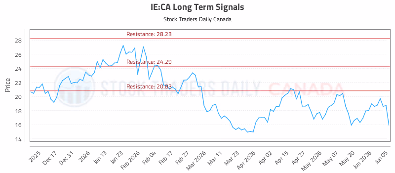 Stock Chart for IE:CA