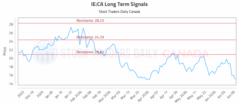 Stock Chart for IE:CA