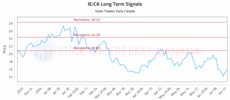 Stock Chart for IE:CA