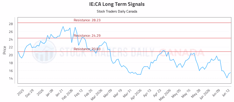 Stock Chart for IE:CA