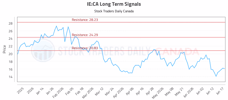 Stock Chart for IE:CA