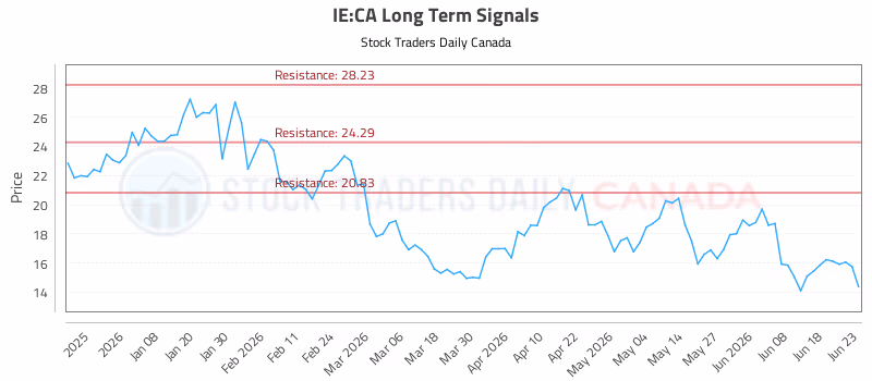 Stock Chart for IE:CA