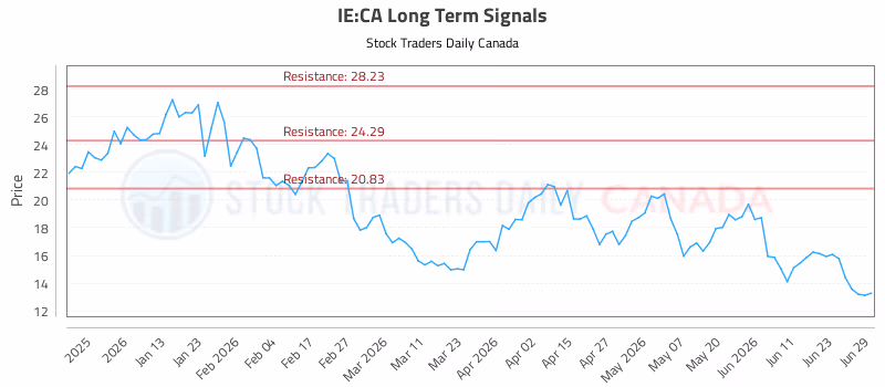 Stock Chart for IE:CA