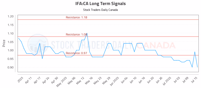 Stock Chart for IFA:CA