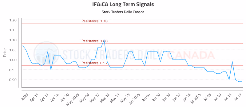 Stock Chart for IFA:CA