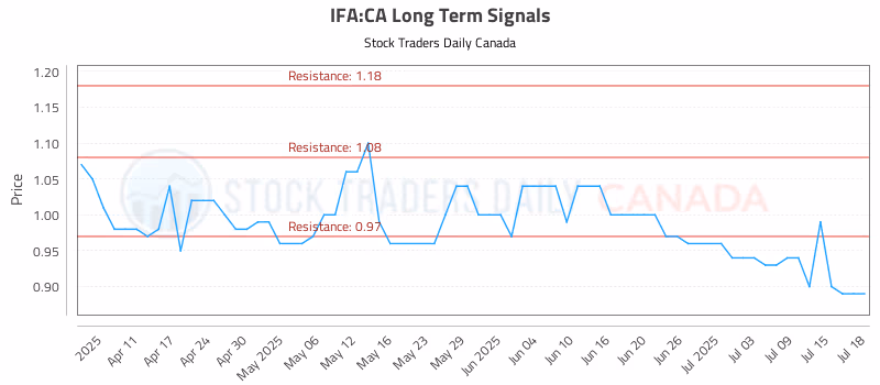 Stock Chart for IFA:CA