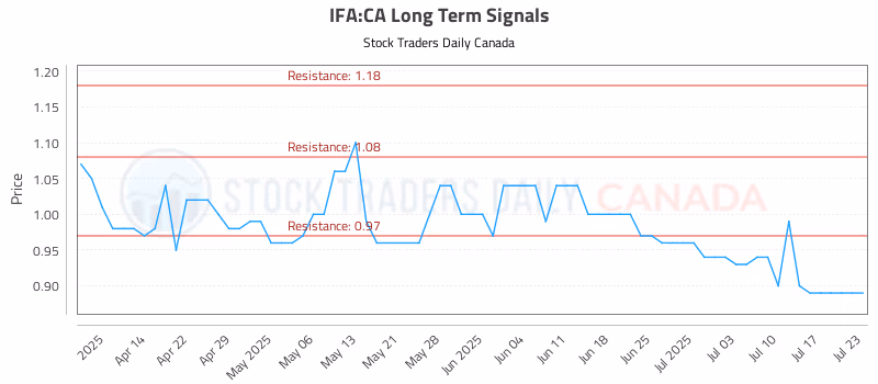 Stock Chart for IFA:CA