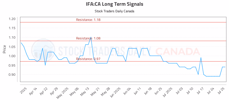 Stock Chart for IFA:CA