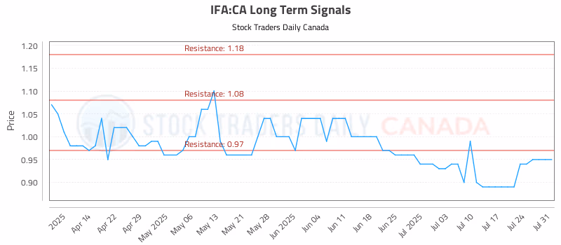Stock Chart for IFA:CA