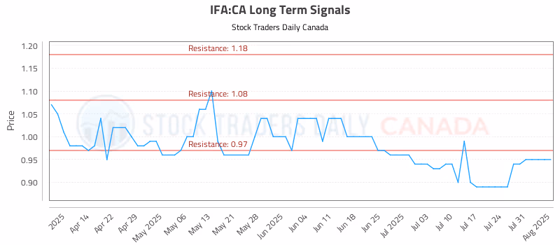 Stock Chart for IFA:CA