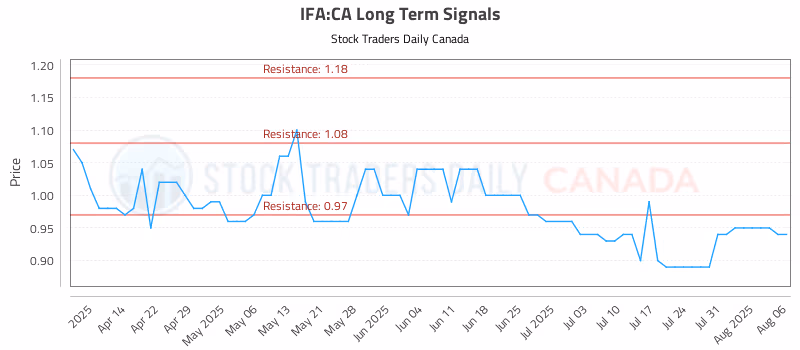 Stock Chart for IFA:CA