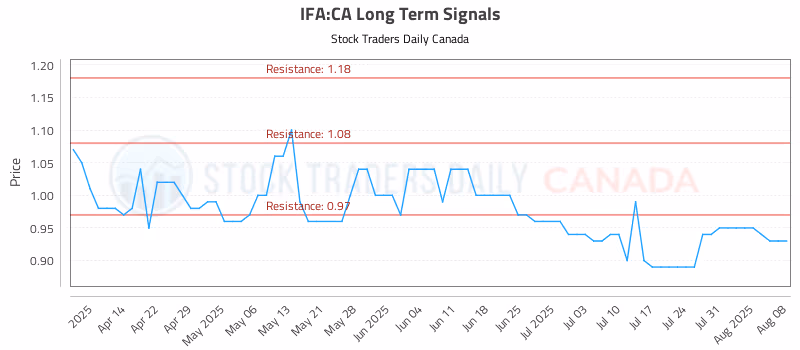 Stock Chart for IFA:CA