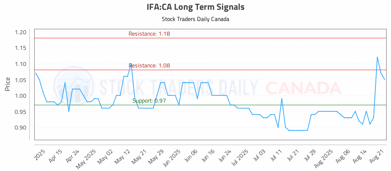 Stock Chart for IFA:CA