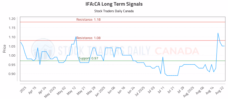 Stock Chart for IFA:CA