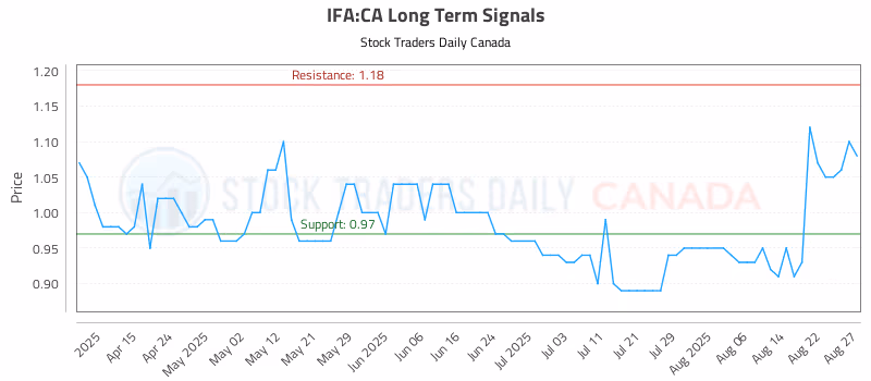 Stock Chart for IFA:CA
