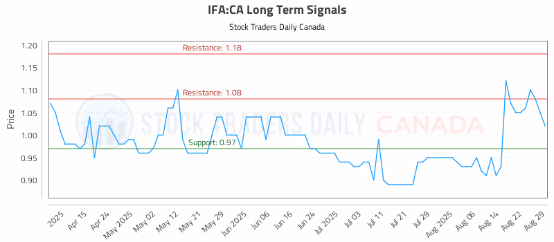 Stock Chart for IFA:CA