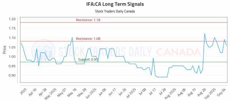 Stock Chart for IFA:CA