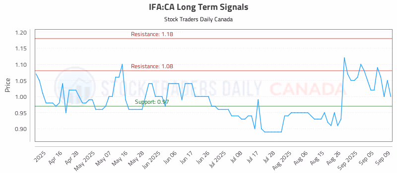 Stock Chart for IFA:CA