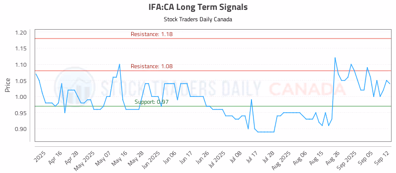 Stock Chart for IFA:CA