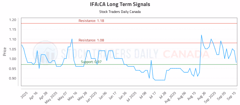 Stock Chart for IFA:CA