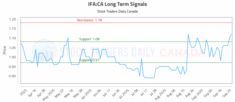 Stock Chart for IFA:CA