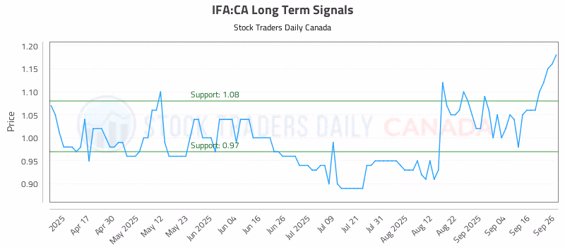 Stock Chart for IFA:CA