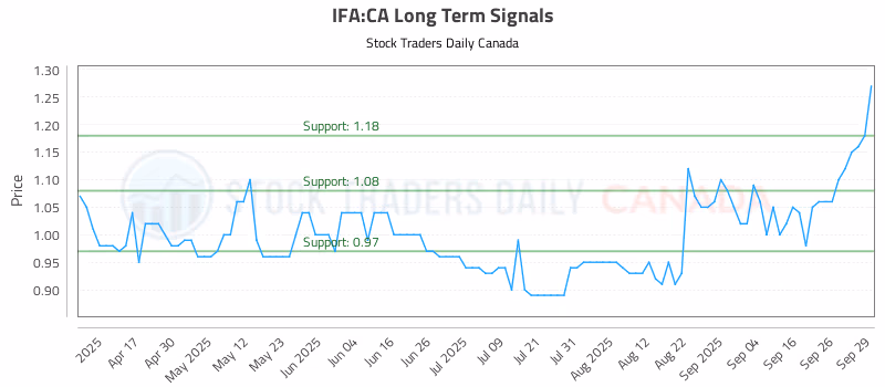 Stock Chart for IFA:CA