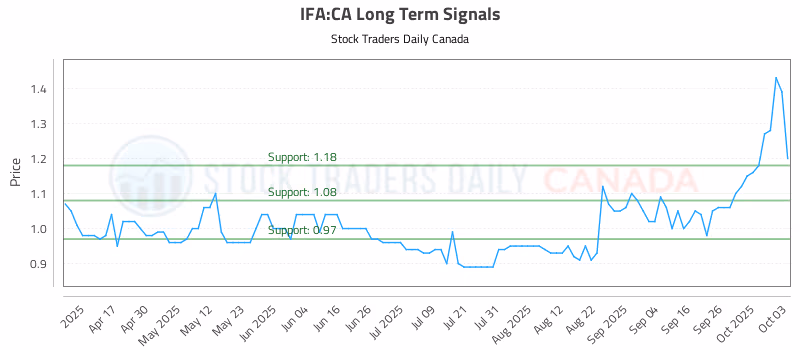Stock Chart for IFA:CA