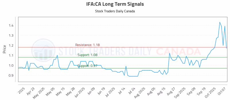 Stock Chart for IFA:CA