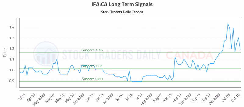 Stock Chart for IFA:CA