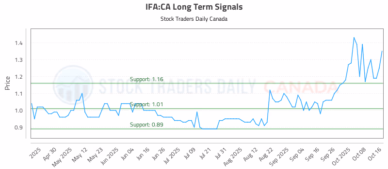 Stock Chart for IFA:CA