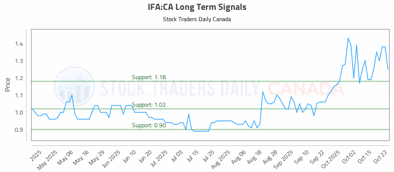 Stock Chart for IFA:CA