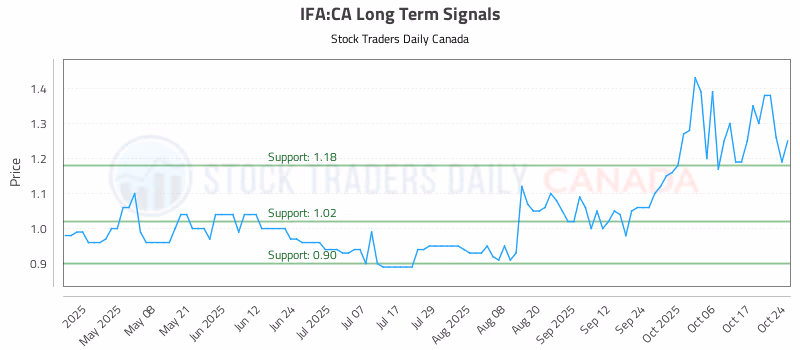 Stock Chart for IFA:CA