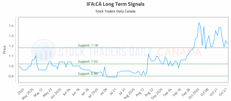 Stock Chart for IFA:CA