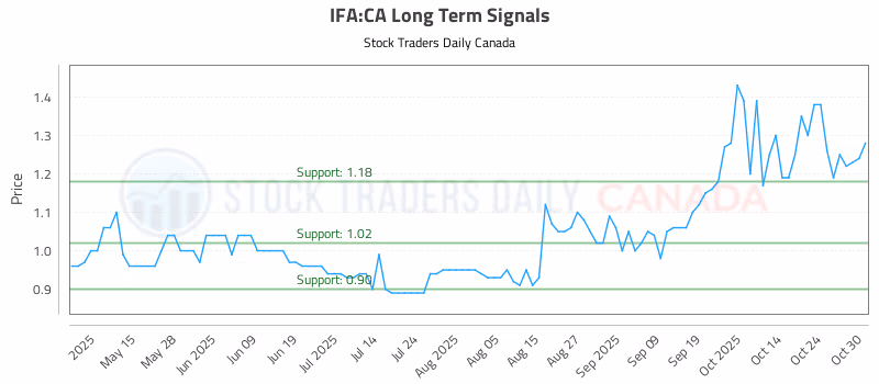 Stock Chart for IFA:CA