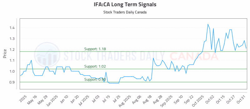 Stock Chart for IFA:CA