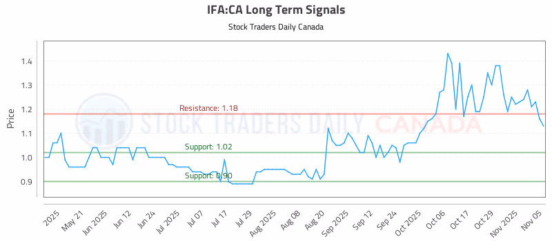 Stock Chart for IFA:CA