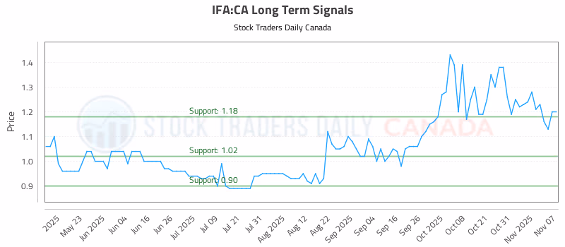 Stock Chart for IFA:CA