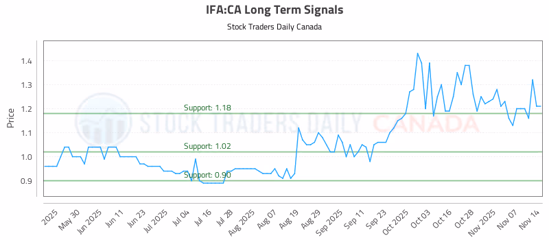 Stock Chart for IFA:CA
