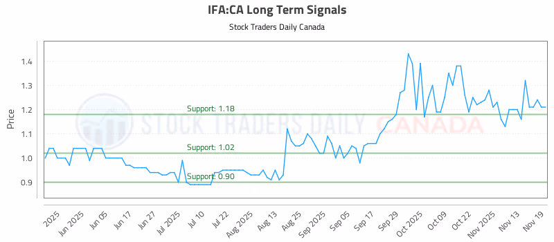 Stock Chart for IFA:CA