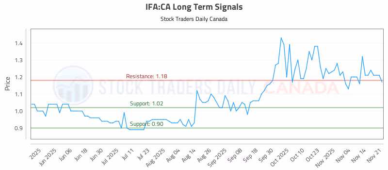 Stock Chart for IFA:CA