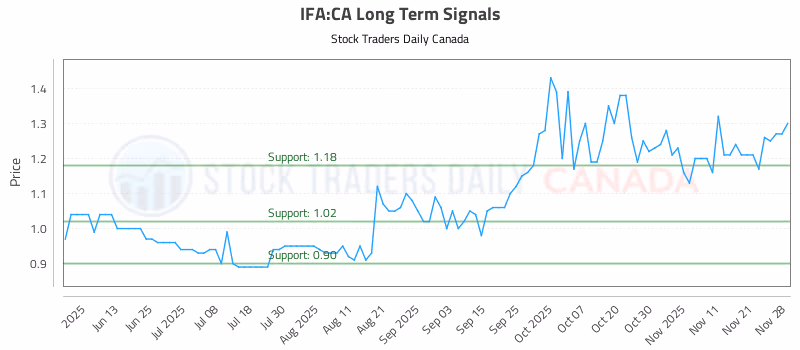 Stock Chart for IFA:CA